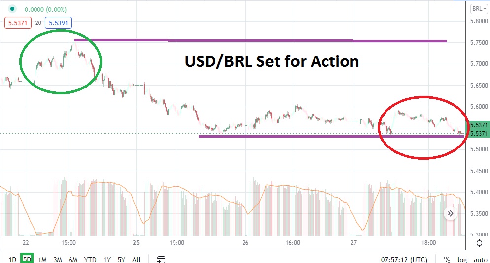 Análisis Técnico del USD/BRL